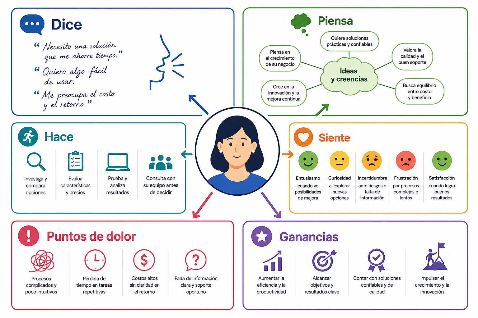 Mapa de empatía: clave para el éxito en la gestión de productos